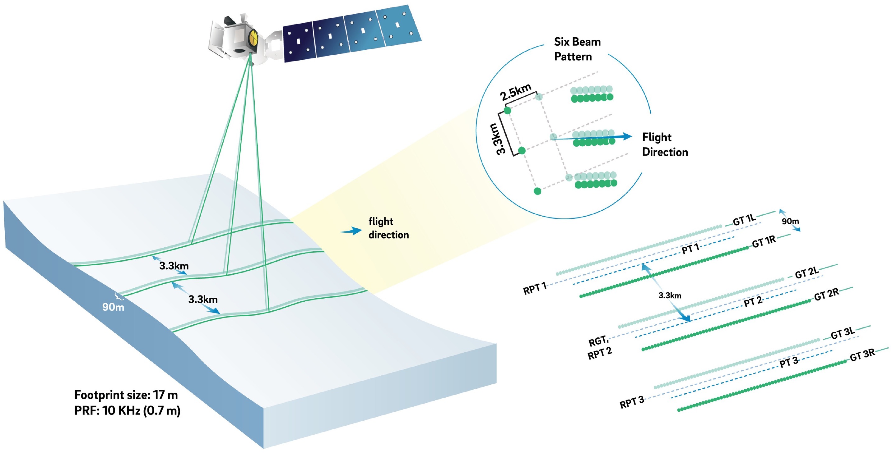 ICESat-2 laser configuration (from Smith and others, 2019)